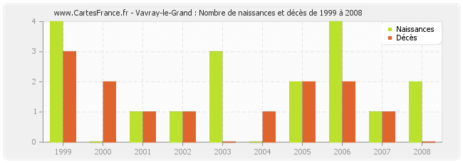 Vavray-le-Grand : Nombre de naissances et décès de 1999 à 2008