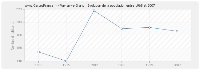Population Vavray-le-Grand