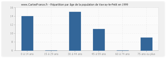 Répartition par âge de la population de Vavray-le-Petit en 1999
