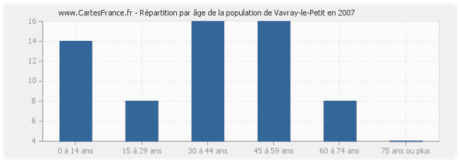 Répartition par âge de la population de Vavray-le-Petit en 2007