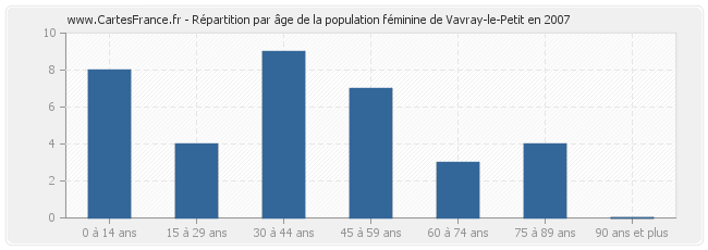 Répartition par âge de la population féminine de Vavray-le-Petit en 2007