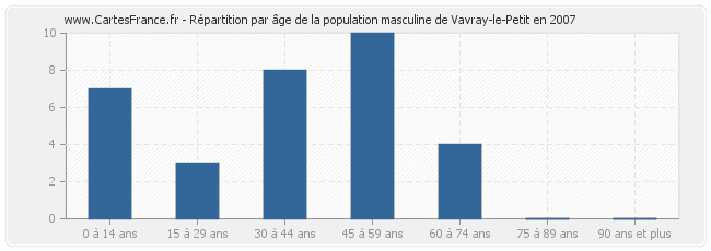 Répartition par âge de la population masculine de Vavray-le-Petit en 2007