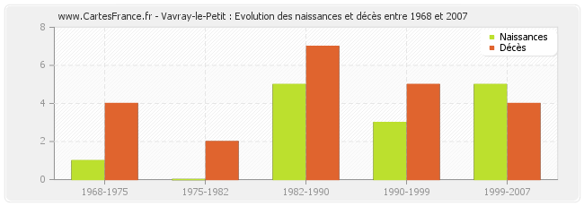 Vavray-le-Petit : Evolution des naissances et décès entre 1968 et 2007