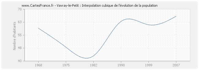 Vavray-le-Petit : Interpolation cubique de l'évolution de la population