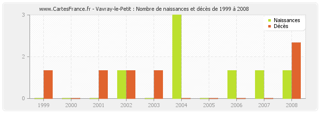 Vavray-le-Petit : Nombre de naissances et décès de 1999 à 2008