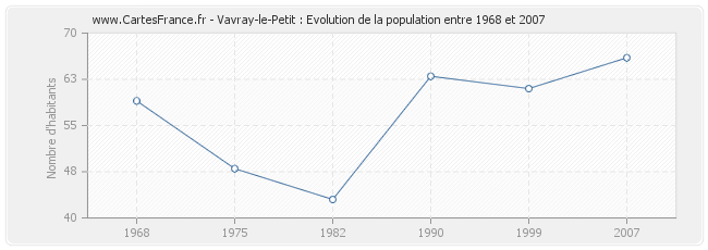 Population Vavray-le-Petit