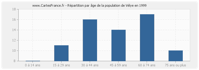 Répartition par âge de la population de Vélye en 1999