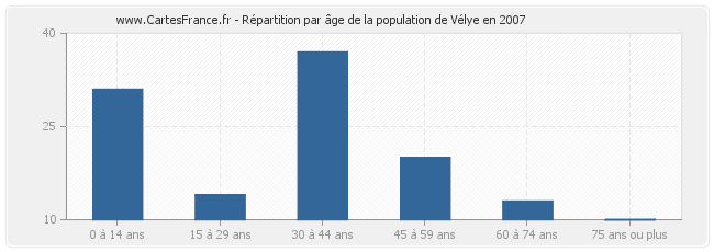 Répartition par âge de la population de Vélye en 2007