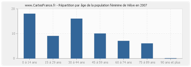 Répartition par âge de la population féminine de Vélye en 2007