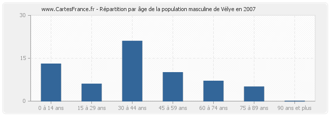 Répartition par âge de la population masculine de Vélye en 2007