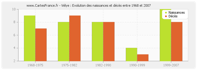 Vélye : Evolution des naissances et décès entre 1968 et 2007