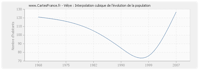 Vélye : Interpolation cubique de l'évolution de la population