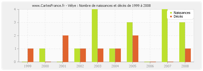 Vélye : Nombre de naissances et décès de 1999 à 2008