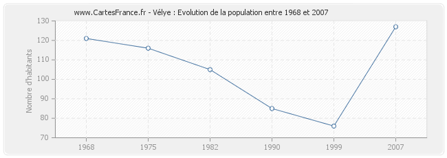 Population Vélye