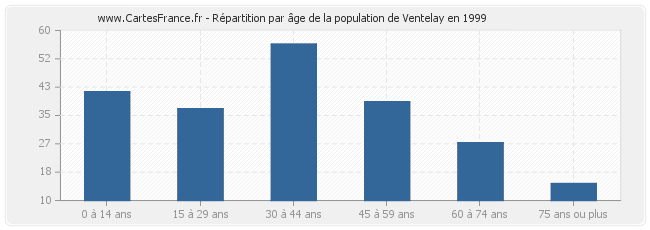 Répartition par âge de la population de Ventelay en 1999