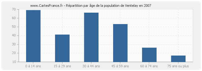 Répartition par âge de la population de Ventelay en 2007