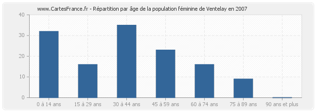 Répartition par âge de la population féminine de Ventelay en 2007