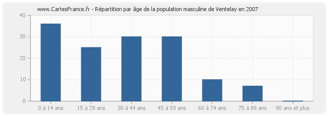 Répartition par âge de la population masculine de Ventelay en 2007