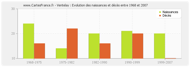 Ventelay : Evolution des naissances et décès entre 1968 et 2007