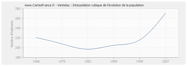 Ventelay : Interpolation cubique de l'évolution de la population