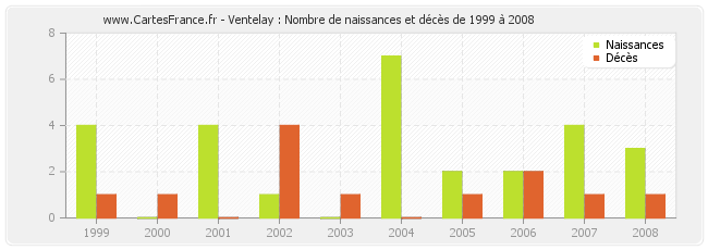 Ventelay : Nombre de naissances et décès de 1999 à 2008