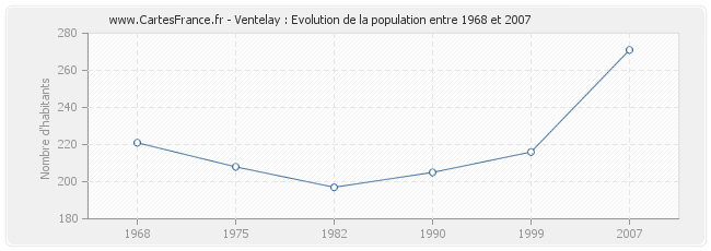 Population Ventelay