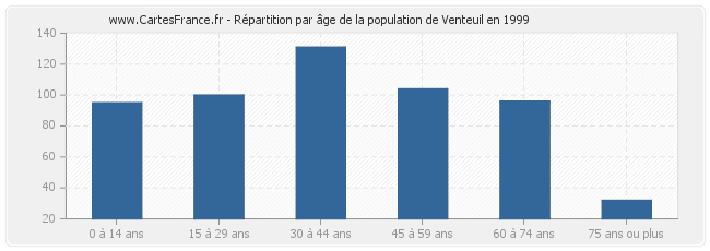 Répartition par âge de la population de Venteuil en 1999