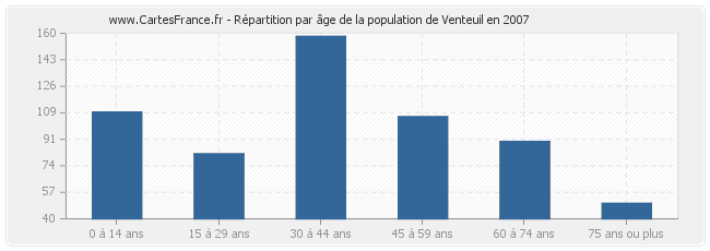 Répartition par âge de la population de Venteuil en 2007