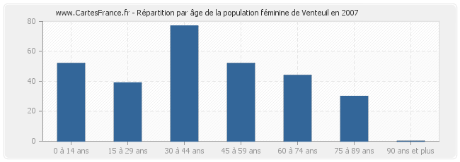 Répartition par âge de la population féminine de Venteuil en 2007