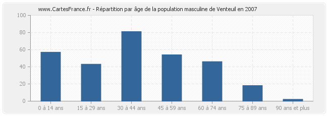 Répartition par âge de la population masculine de Venteuil en 2007