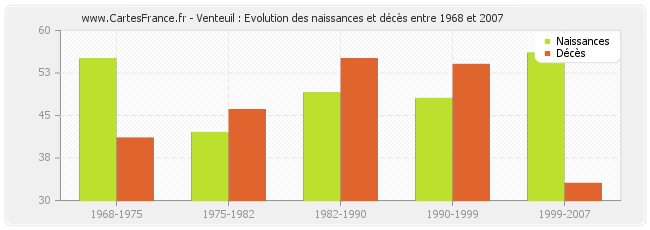 Venteuil : Evolution des naissances et décès entre 1968 et 2007