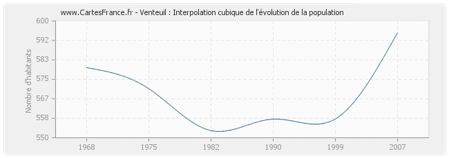 Venteuil : Interpolation cubique de l'évolution de la population