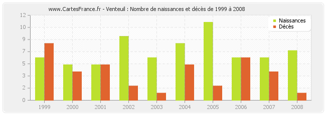 Venteuil : Nombre de naissances et décès de 1999 à 2008