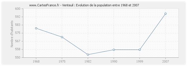 Population Venteuil