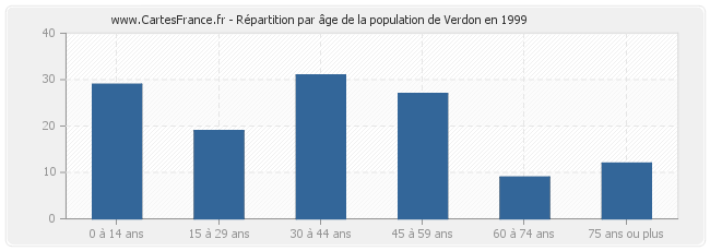 Répartition par âge de la population de Verdon en 1999
