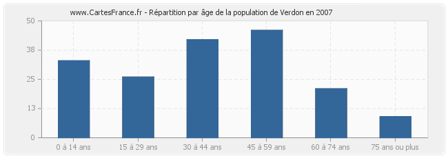 Répartition par âge de la population de Verdon en 2007