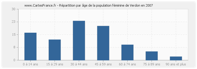 Répartition par âge de la population féminine de Verdon en 2007