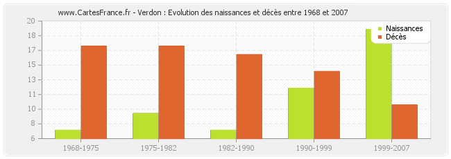 Verdon : Evolution des naissances et décès entre 1968 et 2007