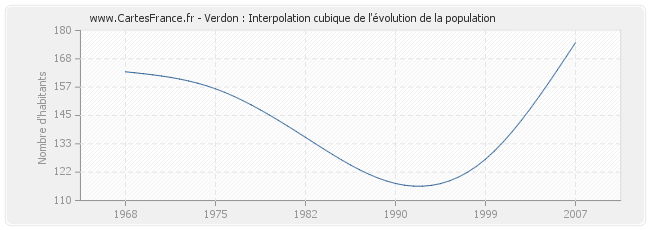 Verdon : Interpolation cubique de l'évolution de la population