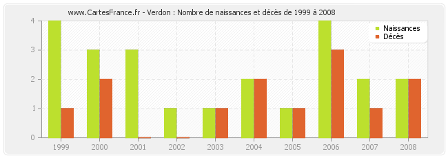 Verdon : Nombre de naissances et décès de 1999 à 2008