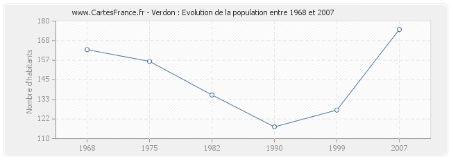 Population Verdon