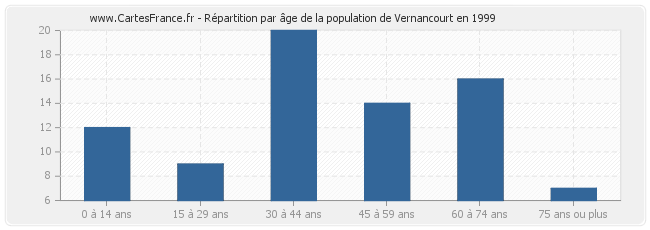 Répartition par âge de la population de Vernancourt en 1999