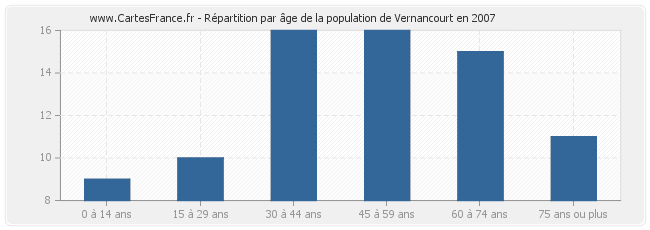 Répartition par âge de la population de Vernancourt en 2007