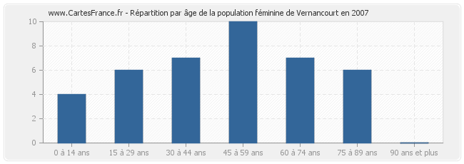 Répartition par âge de la population féminine de Vernancourt en 2007