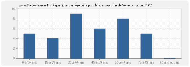 Répartition par âge de la population masculine de Vernancourt en 2007