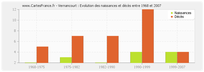 Vernancourt : Evolution des naissances et décès entre 1968 et 2007