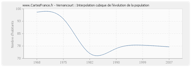 Vernancourt : Interpolation cubique de l'évolution de la population