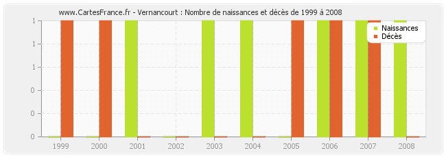 Vernancourt : Nombre de naissances et décès de 1999 à 2008