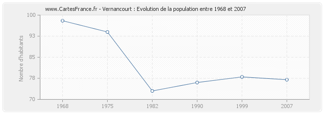 Population Vernancourt