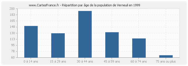 Répartition par âge de la population de Verneuil en 1999